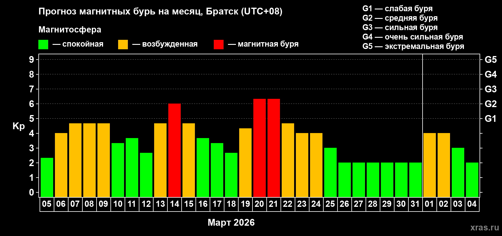 Прогноз максимального суточного геомагнитного индекса&nbsp;Kp на <b>1 месяц</b> (31 день) <b>с 05 марта по 04 апреля 2026 г</b>