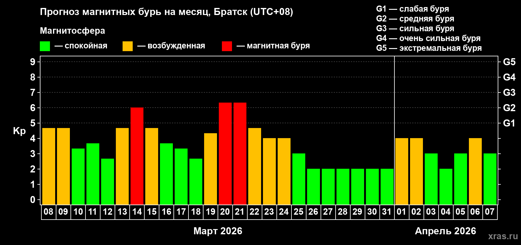 Прогноз максимального суточного геомагнитного индекса&nbsp;Kp на <b>1 месяц</b> (31 день) <b>с 08 марта по 07 апреля 2026 г</b>