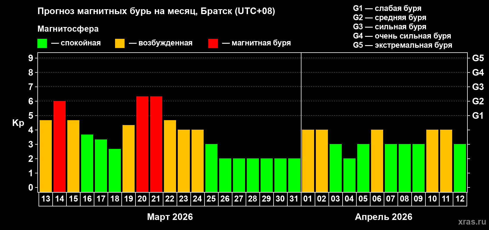 Прогноз максимального суточного геомагнитного индекса&nbsp;Kp на <b>1 месяц</b> (31 день) <b>с 13 марта по 12 апреля 2026 г</b>