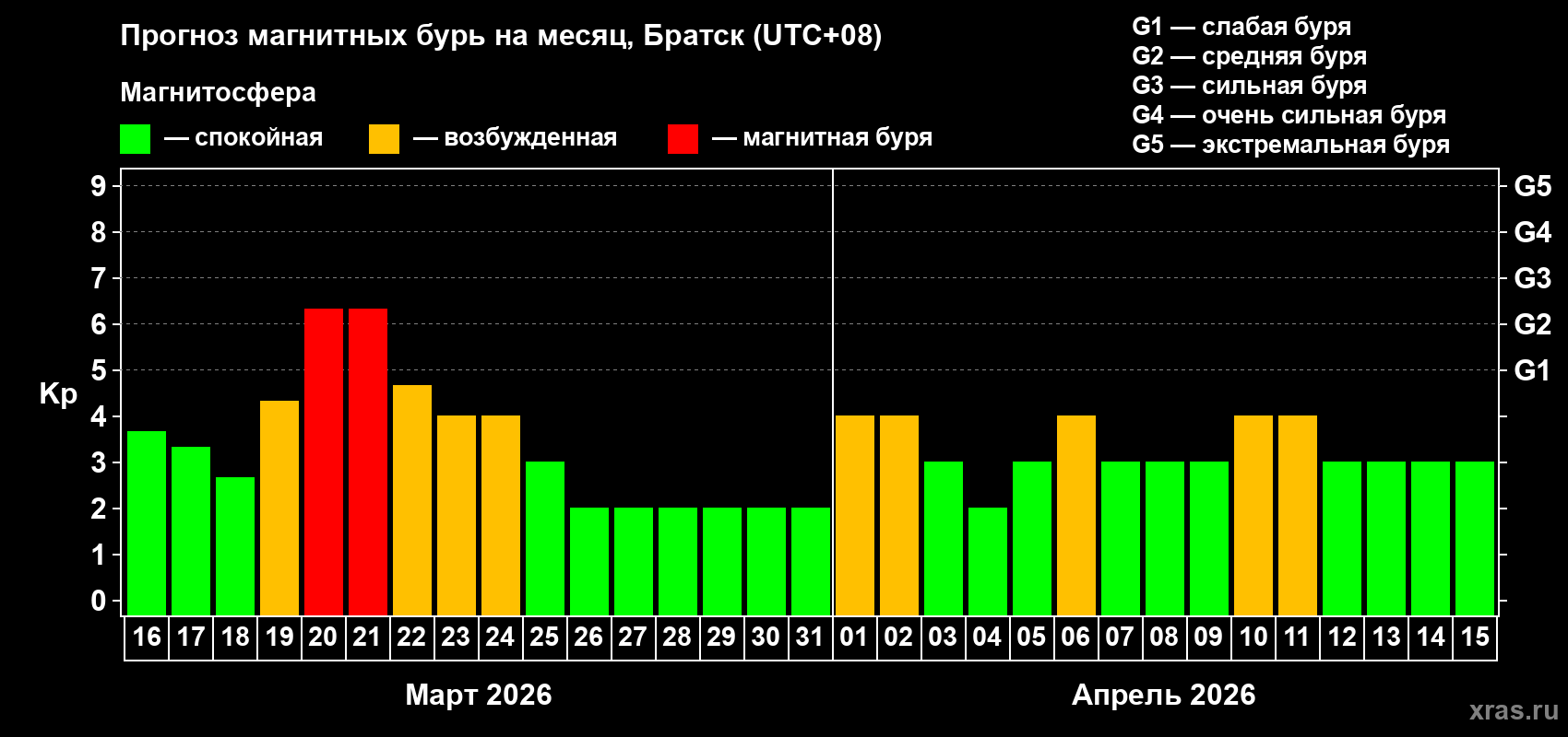 Прогноз максимального суточного геомагнитного индекса&nbsp;Kp на <b>1 месяц</b> (31 день) <b>с 16 марта по 15 апреля 2026 г</b>