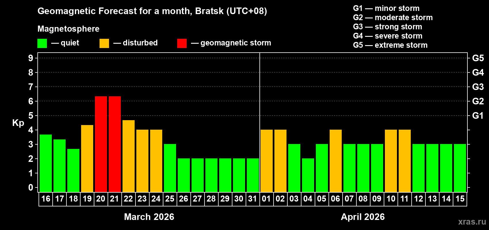 Forecast of the daily maximal value of geomagnetic index&nbsp;Kp for <b>1 month</b> (31 days) <b>from Mar 16, 2026 to Apr 15, 2026</b>