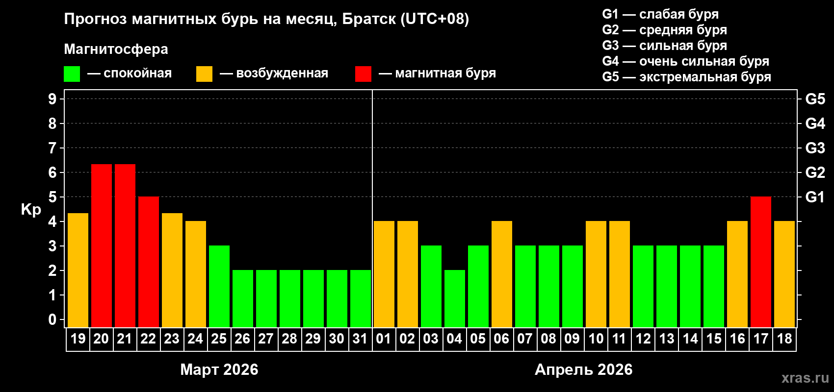 Прогноз максимального суточного геомагнитного индекса&nbsp;Kp на <b>1 месяц</b> (31 день) <b>с 19 марта по 18 апреля 2026 г</b>