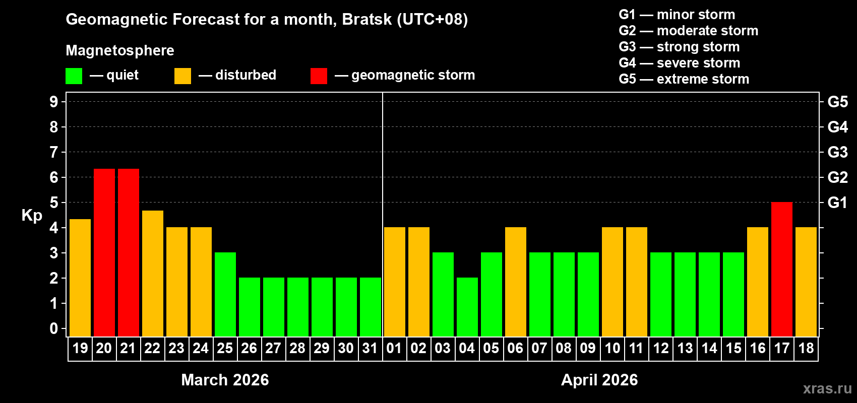 Forecast of the daily maximal value of geomagnetic index&nbsp;Kp for <b>1 month</b> (31 days) <b>from Mar 19, 2026 to Apr 18, 2026</b>
