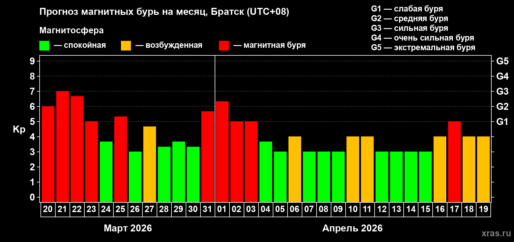 Прогноз максимального суточного геомагнитного индекса&nbsp;Kp на <b>1 месяц</b> (31 день) <b>с 20 марта по 19 апреля 2026 г</b>