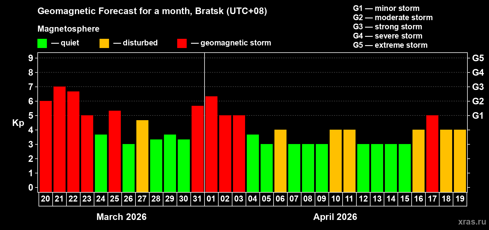 Forecast of the daily maximal value of geomagnetic index&nbsp;Kp for <b>1 month</b> (31 days) <b>from Mar 20, 2026 to Apr 19, 2026</b>