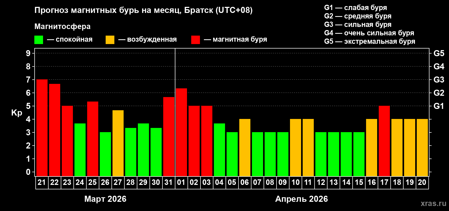Прогноз максимального суточного геомагнитного индекса&nbsp;Kp на <b>1 месяц</b> (31 день) <b>с 21 марта по 20 апреля 2026 г</b>