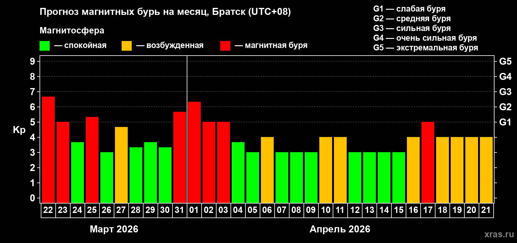 Прогноз максимального суточного геомагнитного индекса&nbsp;Kp на <b>1 месяц</b> (31 день) <b>с 22 марта по 21 апреля 2026 г</b>