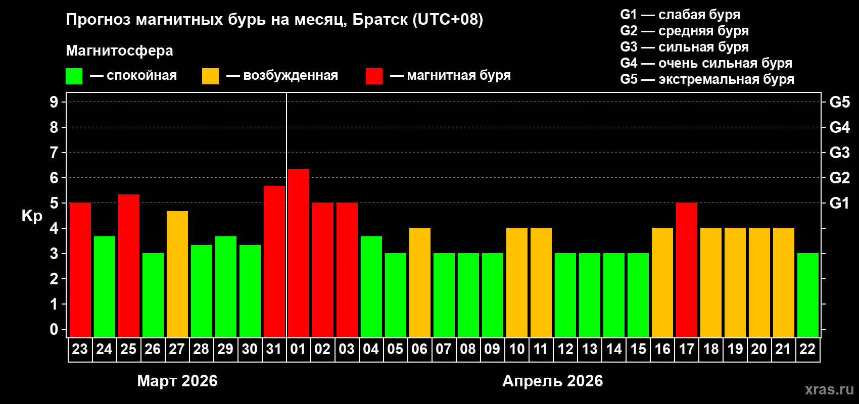 Прогноз максимального суточного геомагнитного индекса&nbsp;Kp на <b>1 месяц</b> (31 день) <b>с 23 марта по 22 апреля 2026 г</b>