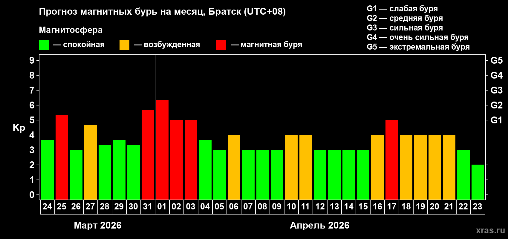 Прогноз максимального суточного геомагнитного индекса&nbsp;Kp на <b>1 месяц</b> (31 день) <b>с 24 марта по 23 апреля 2026 г</b>