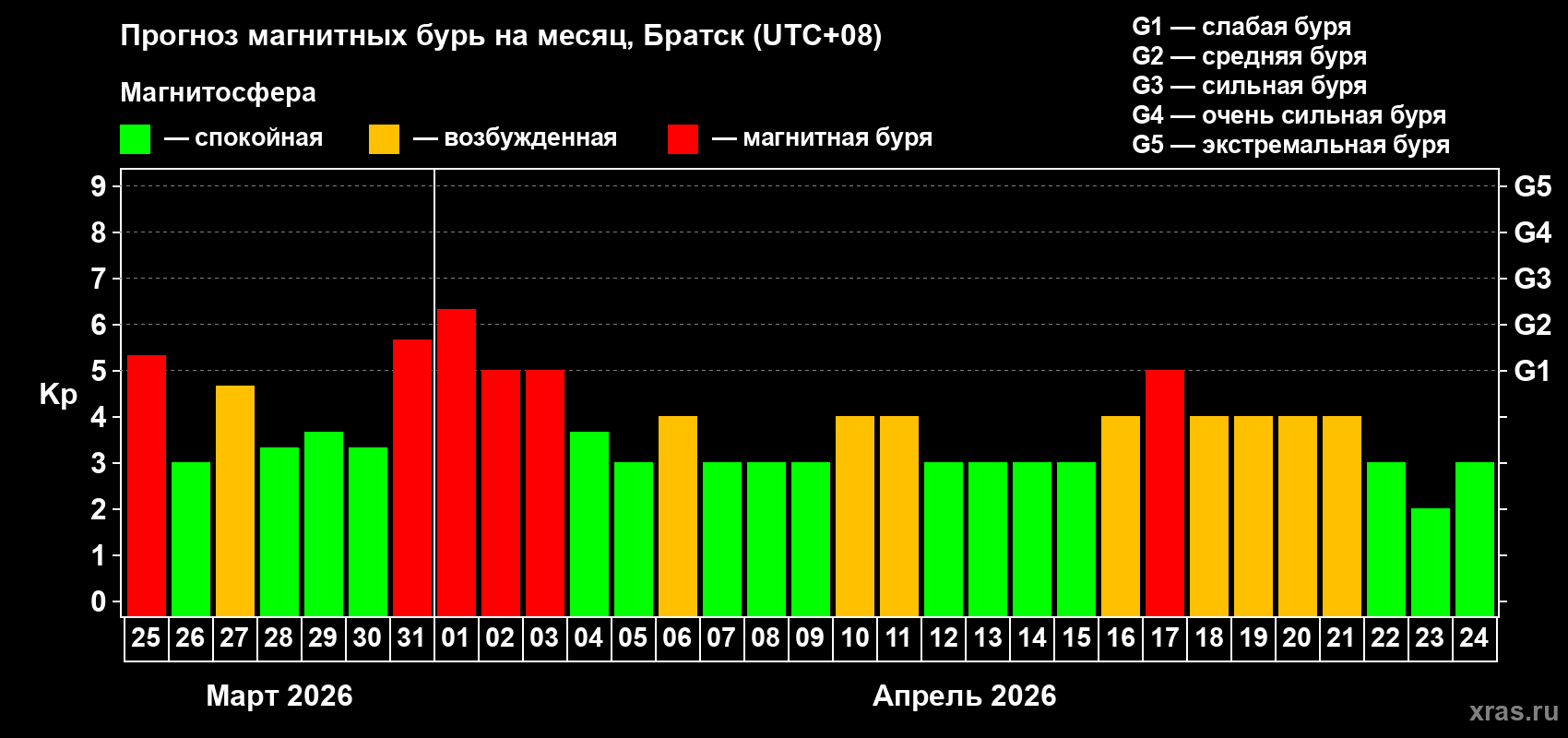 Прогноз максимального суточного геомагнитного индекса&nbsp;Kp на <b>1 месяц</b> (31 день) <b>с 25 марта по 24 апреля 2026 г</b>