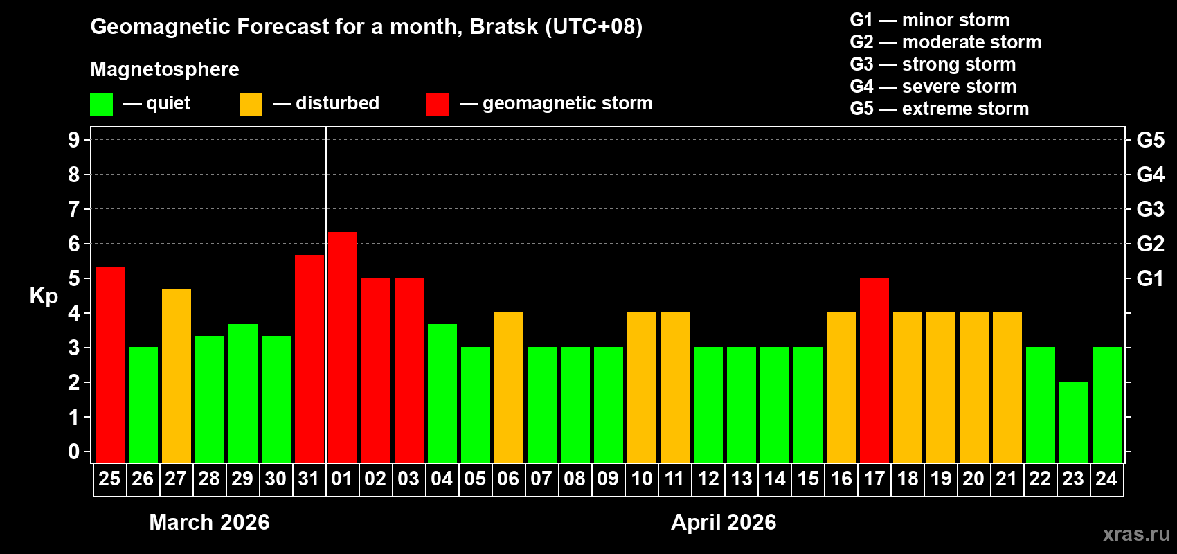 Forecast of the daily maximal value of geomagnetic index&nbsp;Kp for <b>1 month</b> (31 days) <b>from Mar 25, 2026 to Apr 24, 2026</b>