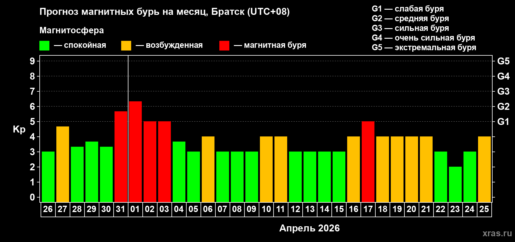Прогноз максимального суточного геомагнитного индекса&nbsp;Kp на <b>1 месяц</b> (31 день) <b>с 26 марта по 25 апреля 2026 г</b>