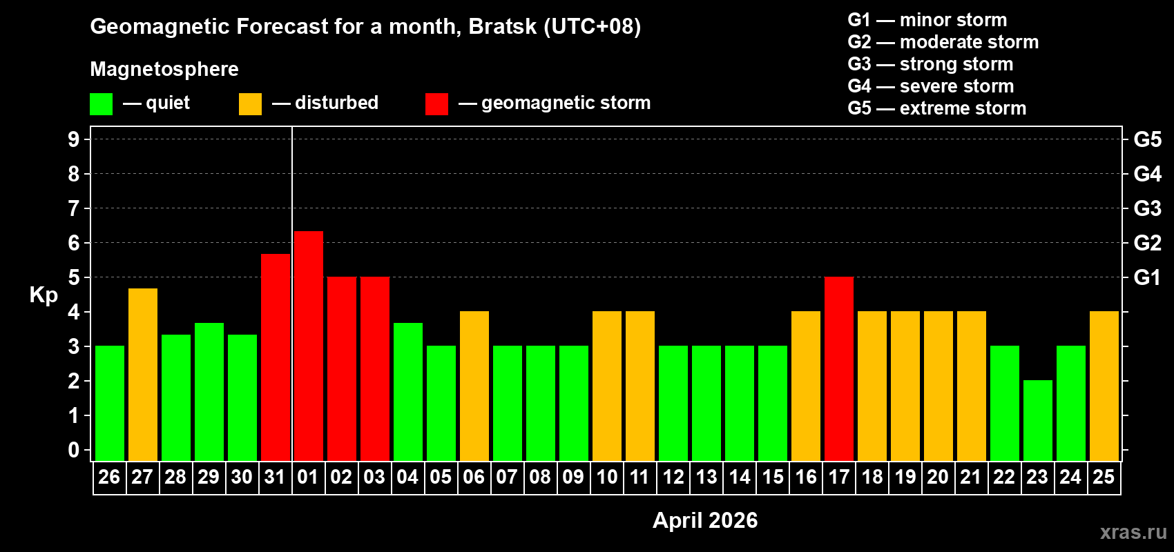 Forecast of the daily maximal value of geomagnetic index&nbsp;Kp for <b>1 month</b> (31 days) <b>from Mar 26, 2026 to Apr 25, 2026</b>