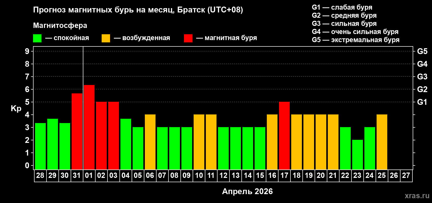 Прогноз максимального суточного геомагнитного индекса&nbsp;Kp на <b>1 месяц</b> (31 день) <b>с 28 марта по 27 апреля 2026 г</b>