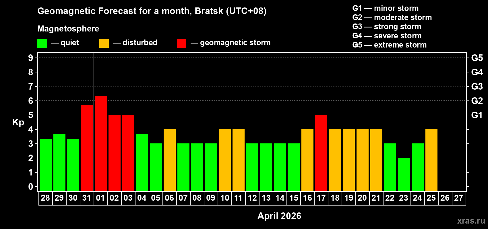 Forecast of the daily maximal value of geomagnetic index&nbsp;Kp for <b>1 month</b> (31 days) <b>from Mar 28, 2026 to Apr 27, 2026</b>