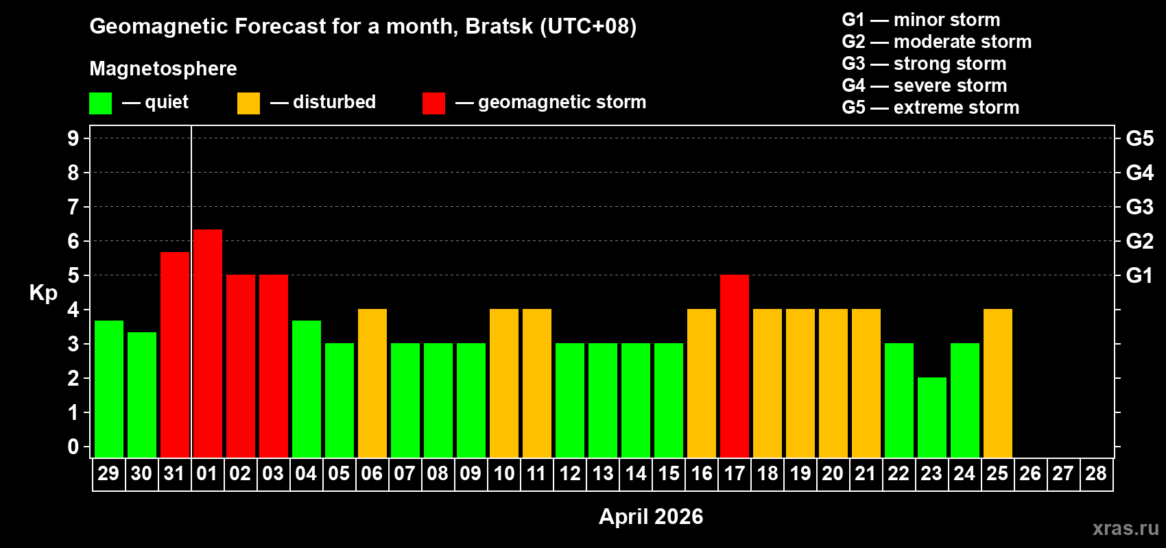 Forecast of the daily maximal value of geomagnetic index&nbsp;Kp for <b>1 month</b> (31 days) <b>from Mar 29, 2026 to Apr 28, 2026</b>