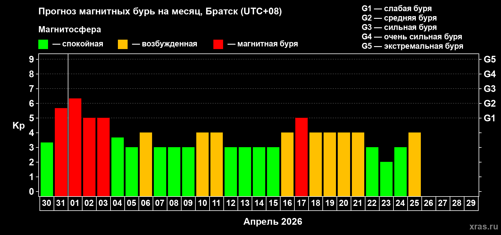 Прогноз максимального суточного геомагнитного индекса&nbsp;Kp на <b>1 месяц</b> (31 день) <b>с 30 марта по 29 апреля 2026 г</b>