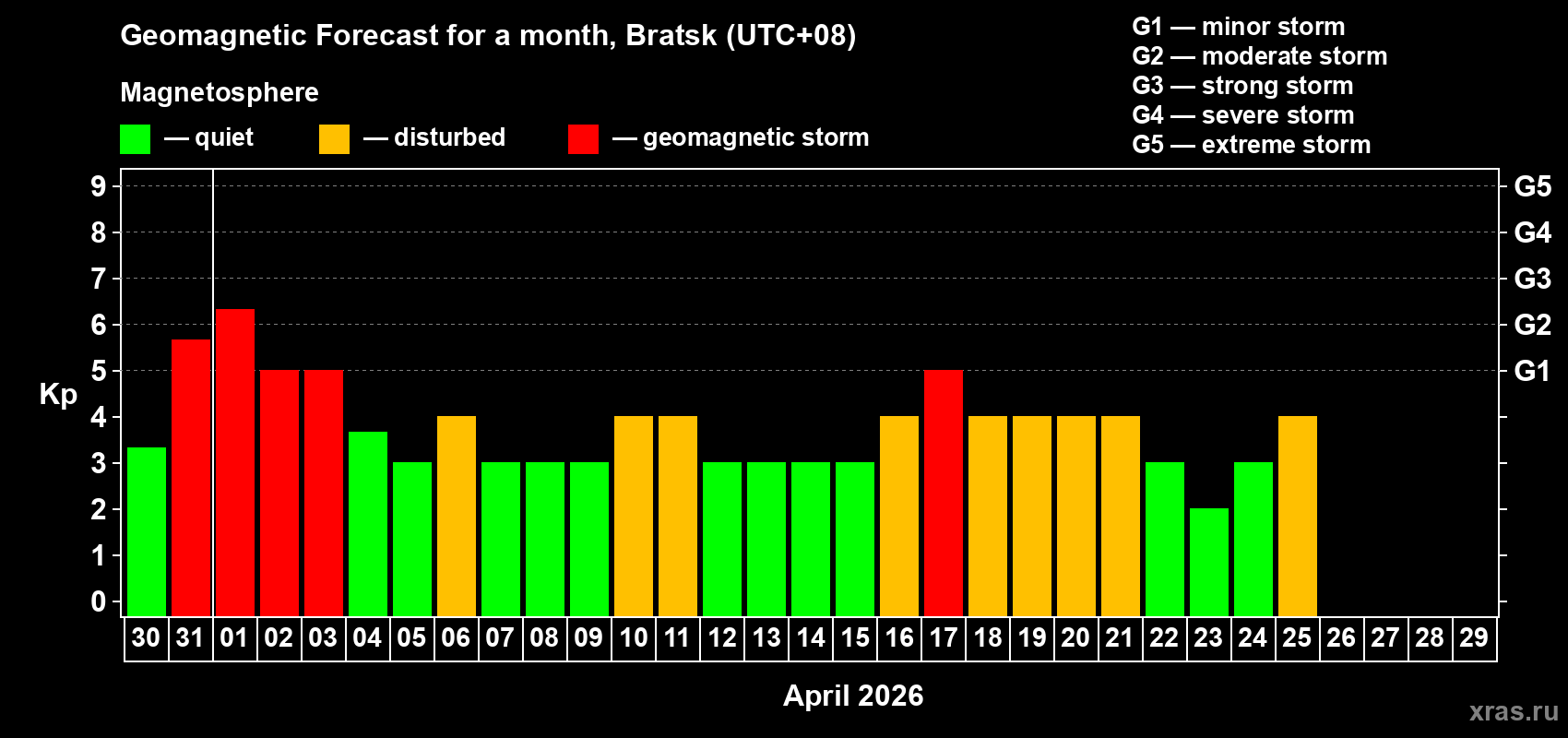 Forecast of the daily maximal value of geomagnetic index&nbsp;Kp for <b>1 month</b> (31 days) <b>from Mar 30, 2026 to Apr 29, 2026</b>