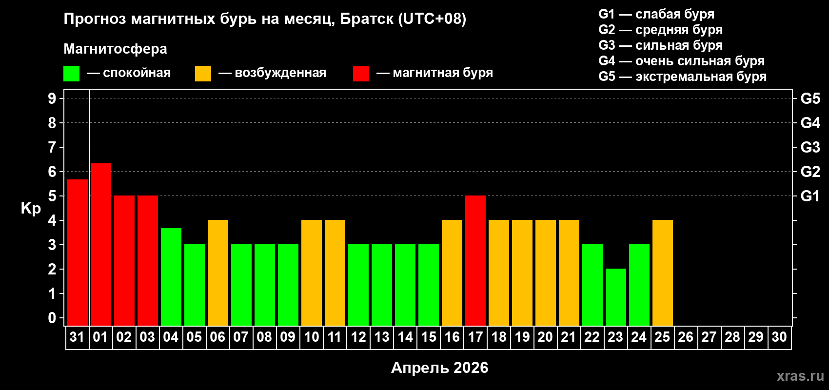 Прогноз максимального суточного геомагнитного индекса&nbsp;Kp на <b>1 месяц</b> (31 день) <b>с 31 марта по 30 апреля 2026 г</b>