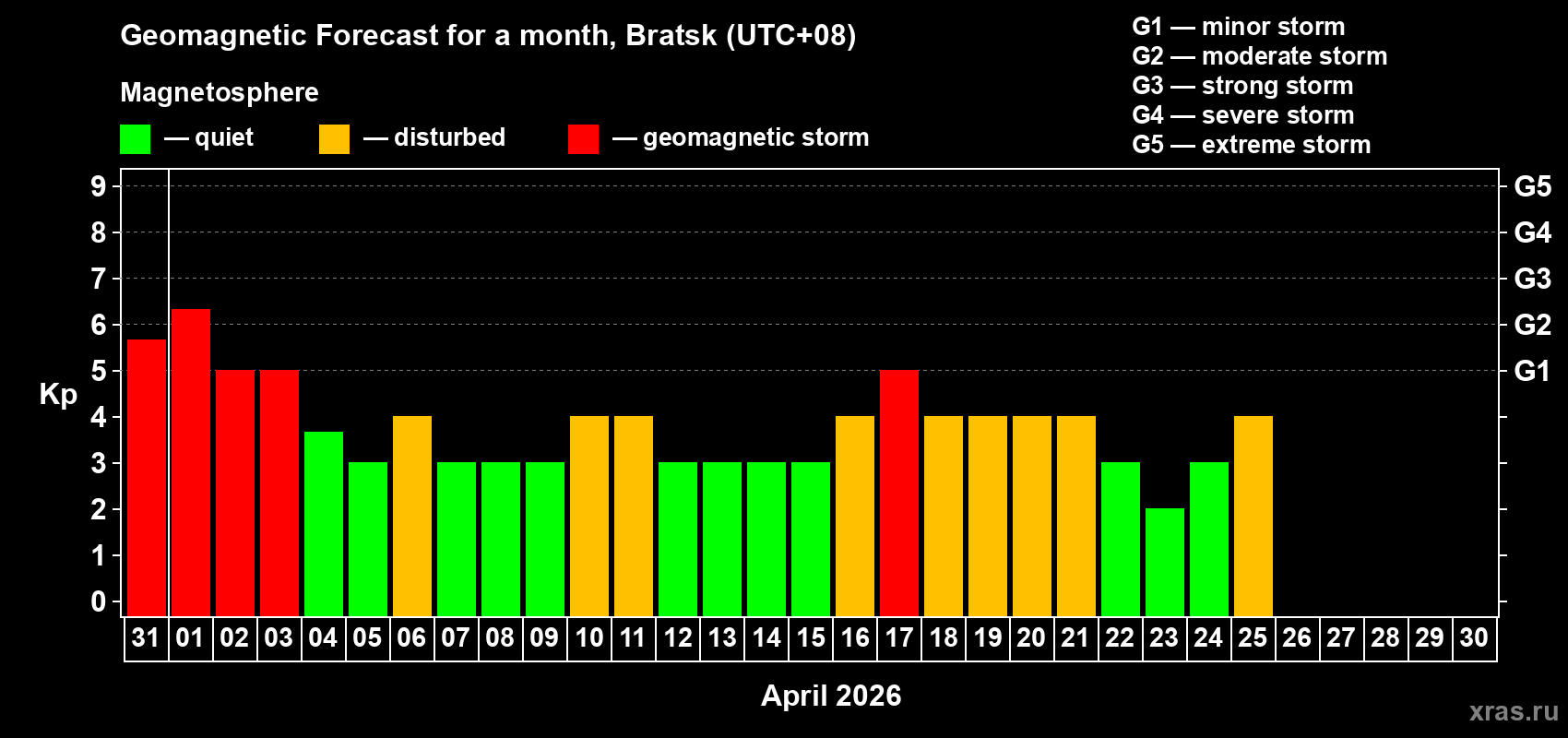 Forecast of the daily maximal value of geomagnetic index&nbsp;Kp for <b>1 month</b> (31 days) <b>from Mar 31, 2026 to Apr 30, 2026</b>