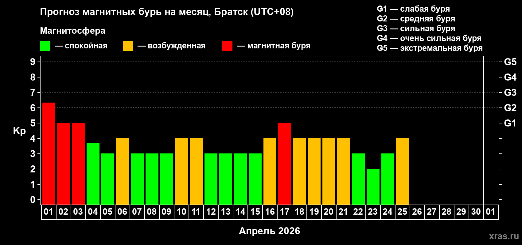 Прогноз максимального суточного геомагнитного индекса&nbsp;Kp на <b>1 месяц</b> (31 день) <b>с 01 апреля по 01 мая 2026 г</b>