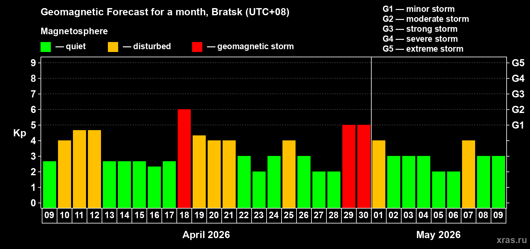 Forecast of the daily maximal value of geomagnetic index&nbsp;Kp for <b>1 month</b> (31 days) <b>from Apr 09, 2026 to May 09, 2026</b>