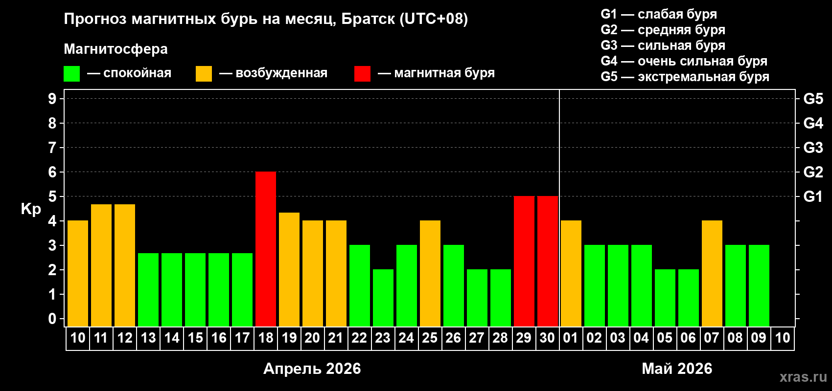 Прогноз максимального суточного геомагнитного индекса Kp на <b>1 месяц</b> (31 день) <b>с 10 апреля по 10 мая 2026 г</b>