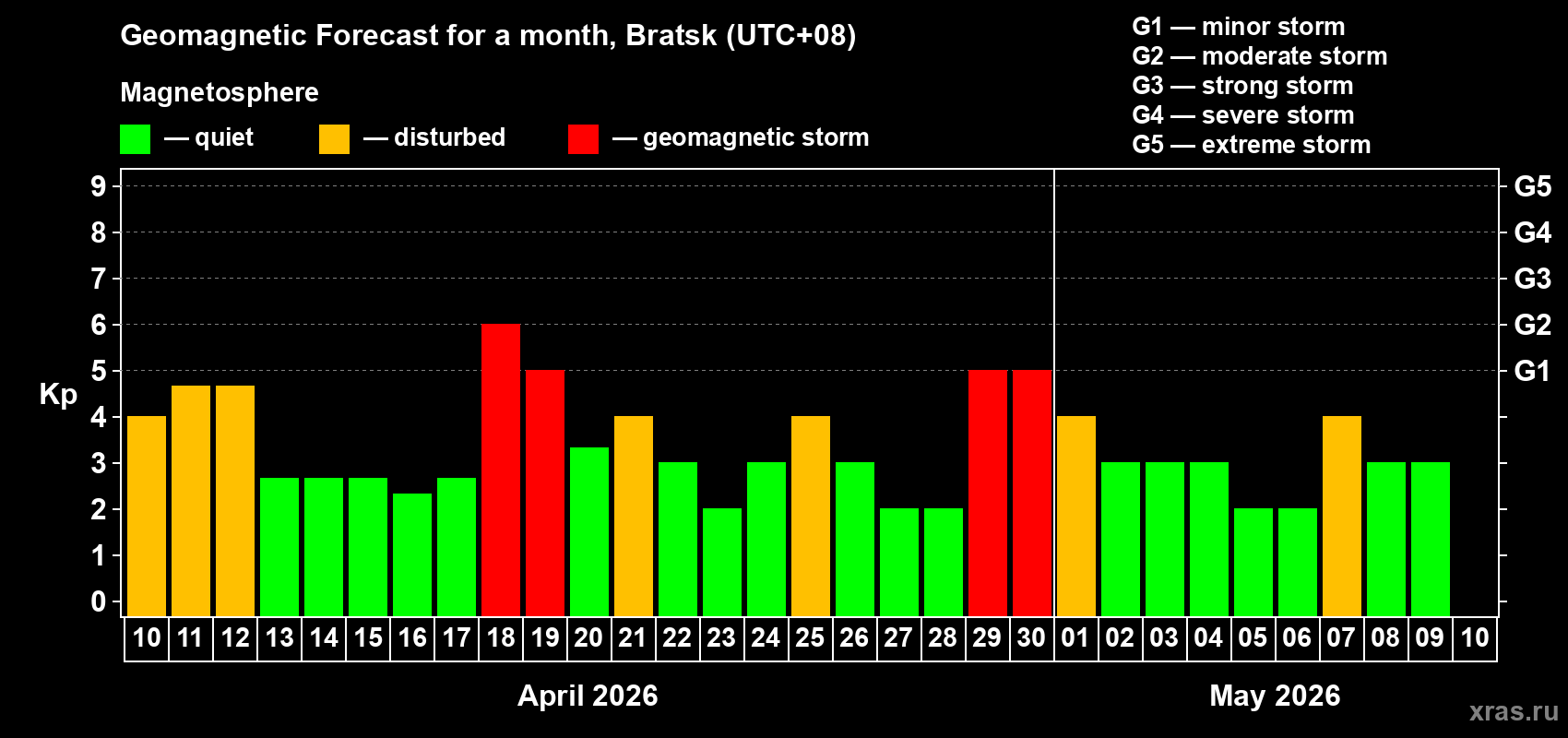 Forecast of the daily maximal value of geomagnetic index&nbsp;Kp for <b>1 month</b> (31 days) <b>from Apr 10, 2026 to May 10, 2026</b>