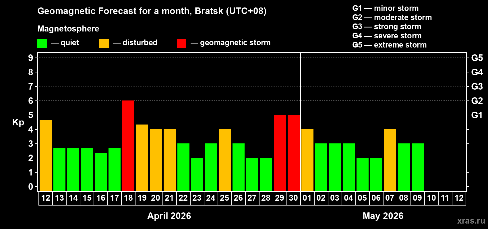Forecast of the daily maximal value of geomagnetic index&nbsp;Kp for <b>1 month</b> (31 days) <b>from Apr 12, 2026 to May 12, 2026</b>