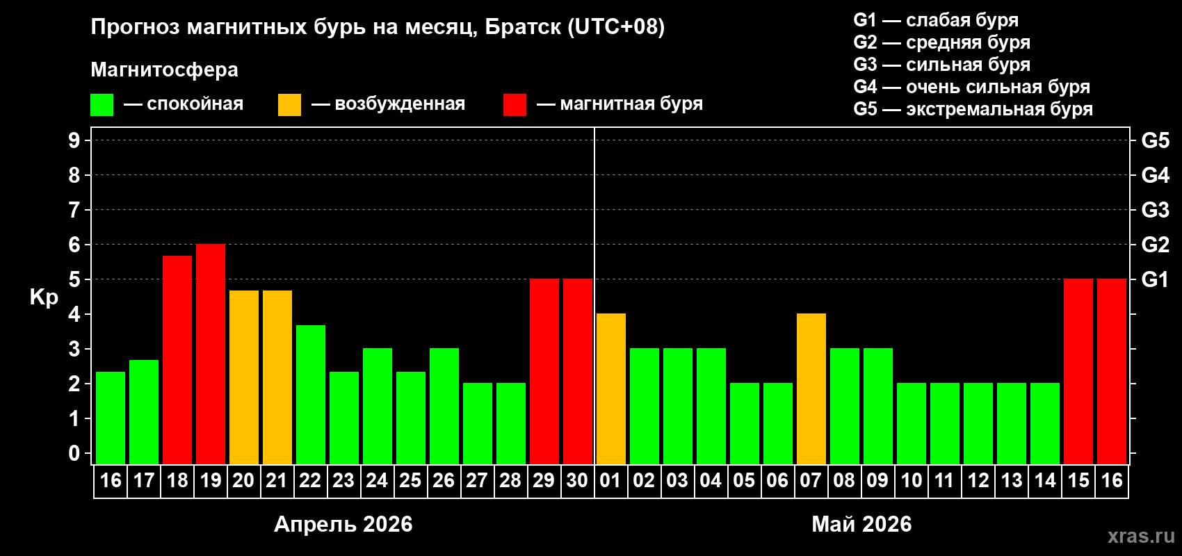 Прогноз максимального суточного геомагнитного индекса&nbsp;Kp на <b>1 месяц</b> (31 день) <b>с 16 апреля по 16 мая 2026 г</b>