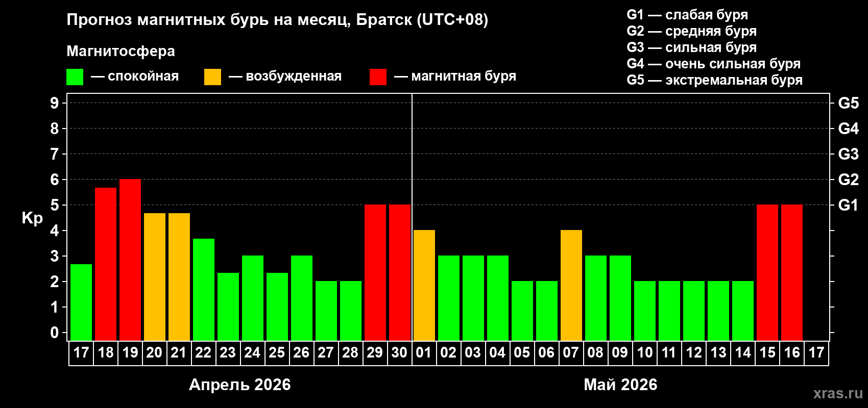 Прогноз максимального суточного геомагнитного индекса&nbsp;Kp на <b>1 месяц</b> (31 день) <b>с 17 апреля по 17 мая 2026 г</b>
