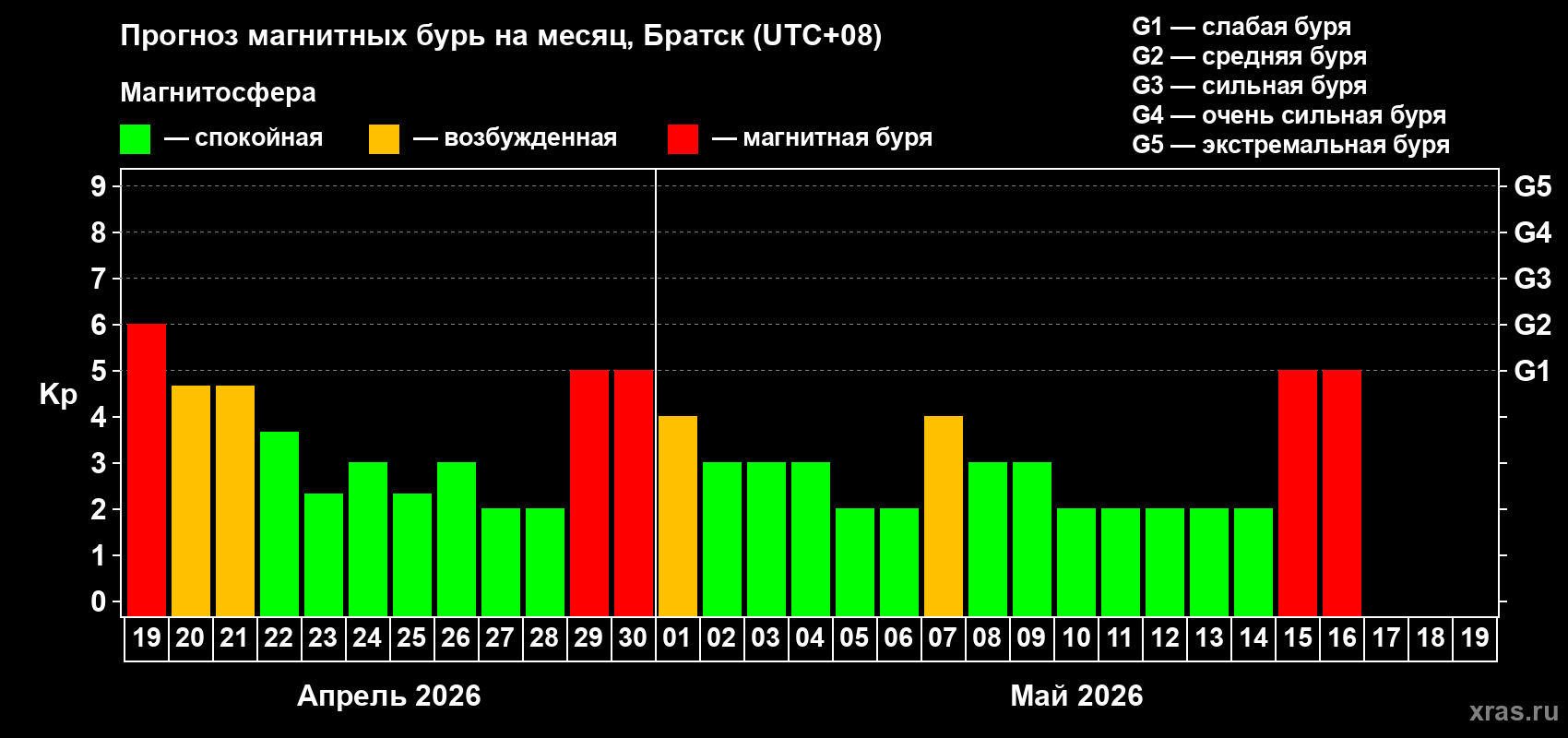 Прогноз максимального суточного геомагнитного индекса&nbsp;Kp на <b>1 месяц</b> (31 день) <b>с 19 апреля по 19 мая 2026 г</b>