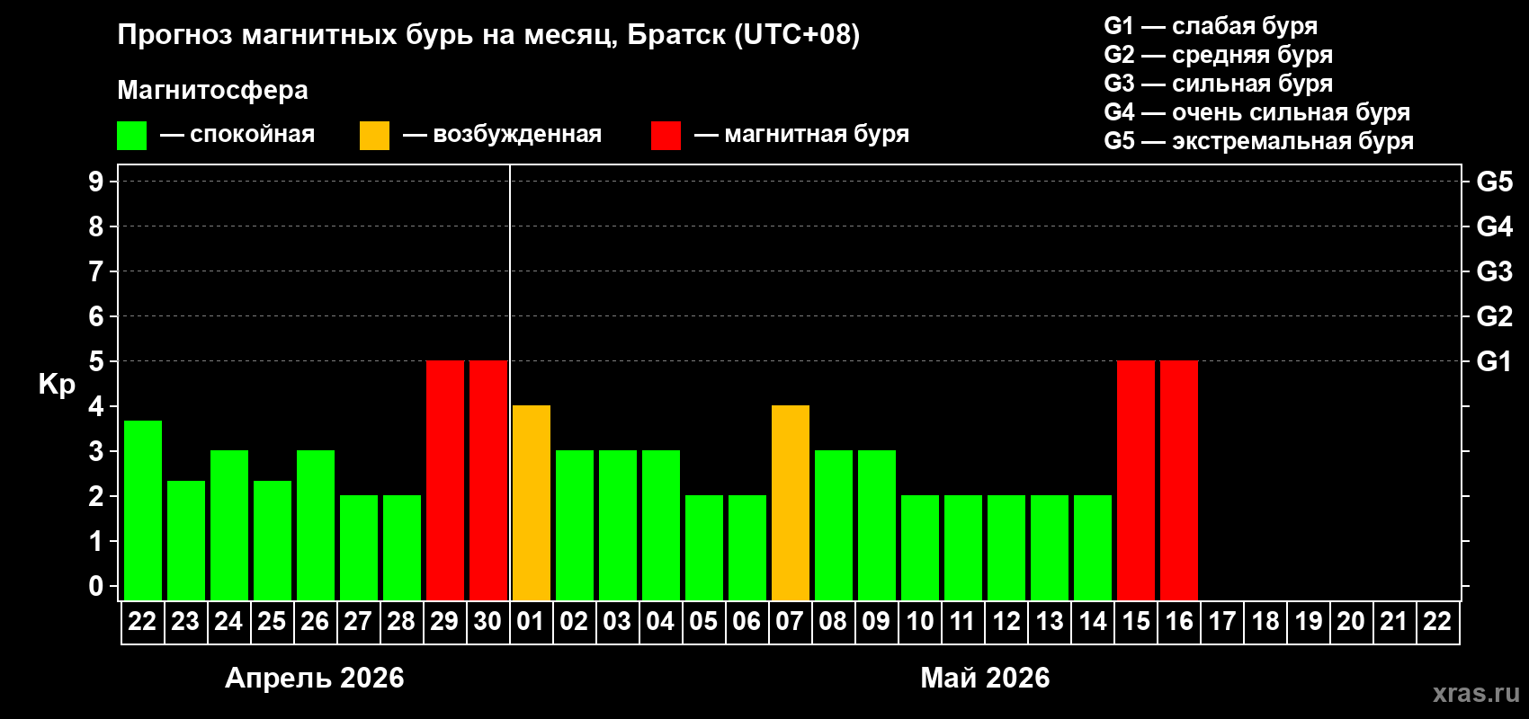 Прогноз максимального суточного геомагнитного индекса&nbsp;Kp на <b>1 месяц</b> (31 день) <b>с 22 апреля по 22 мая 2026 г</b>