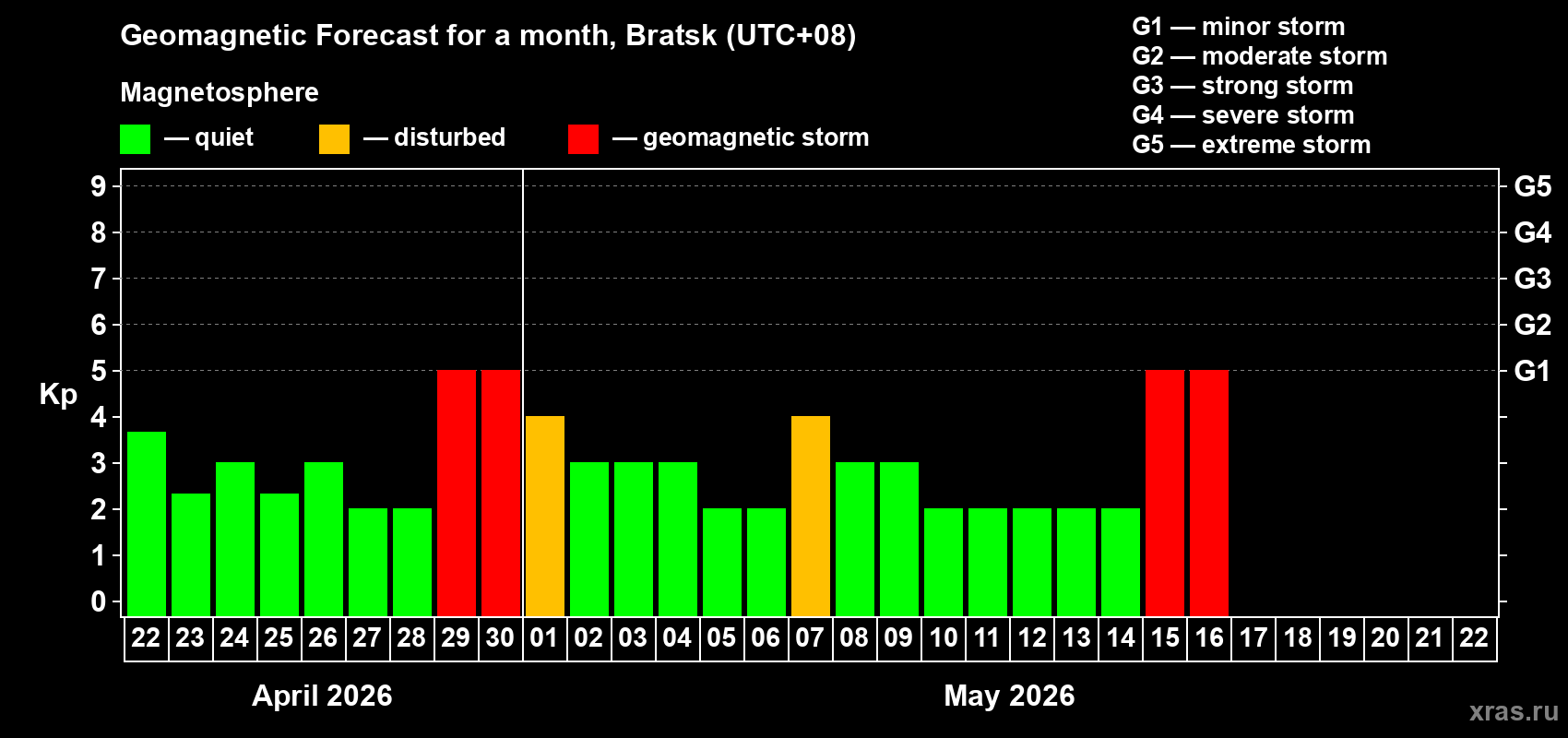 Forecast of the daily maximal value of geomagnetic index&nbsp;Kp for <b>1 month</b> (31 days) <b>from Apr 22, 2026 to May 22, 2026</b>