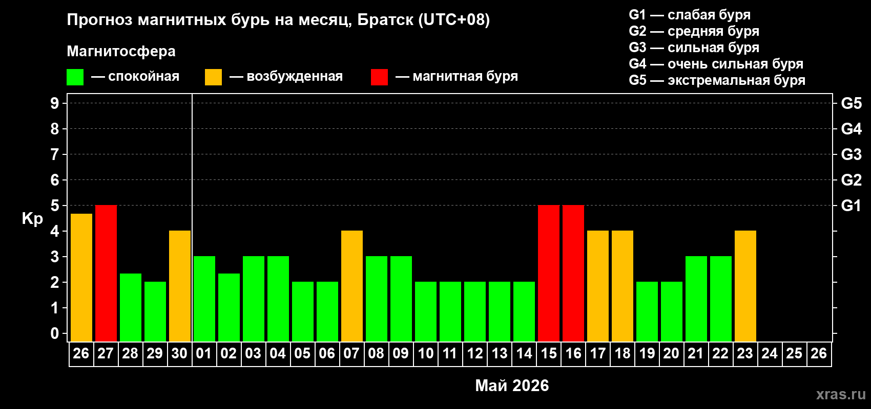 Прогноз максимального суточного геомагнитного индекса&nbsp;Kp на <b>1 месяц</b> (31 день) <b>с 26 апреля по 26 мая 2026 г</b>