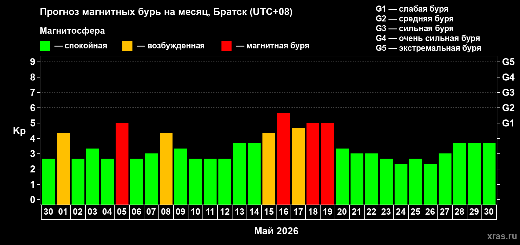 Прогноз максимального суточного геомагнитного индекса&nbsp;Kp на <b>1 месяц</b> (31 день) <b>с 30 апреля по 30 мая 2026 г</b>