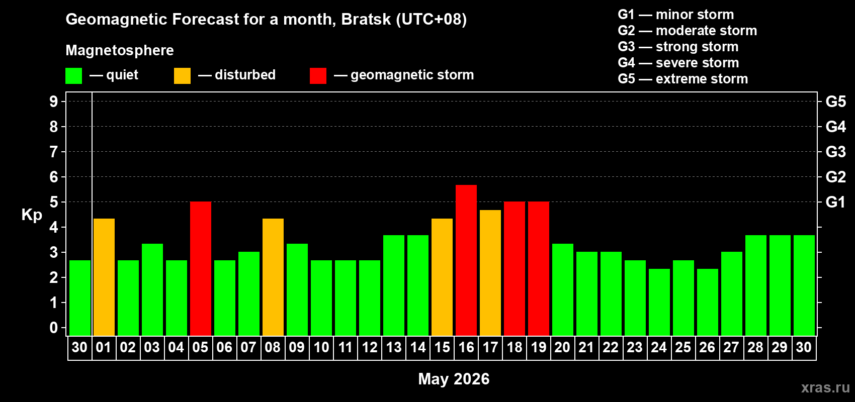 Forecast of the daily maximal value of geomagnetic index Kp for <b>1 month</b> (31 days) <b>from Apr 30, 2026 to May 30, 2026</b>