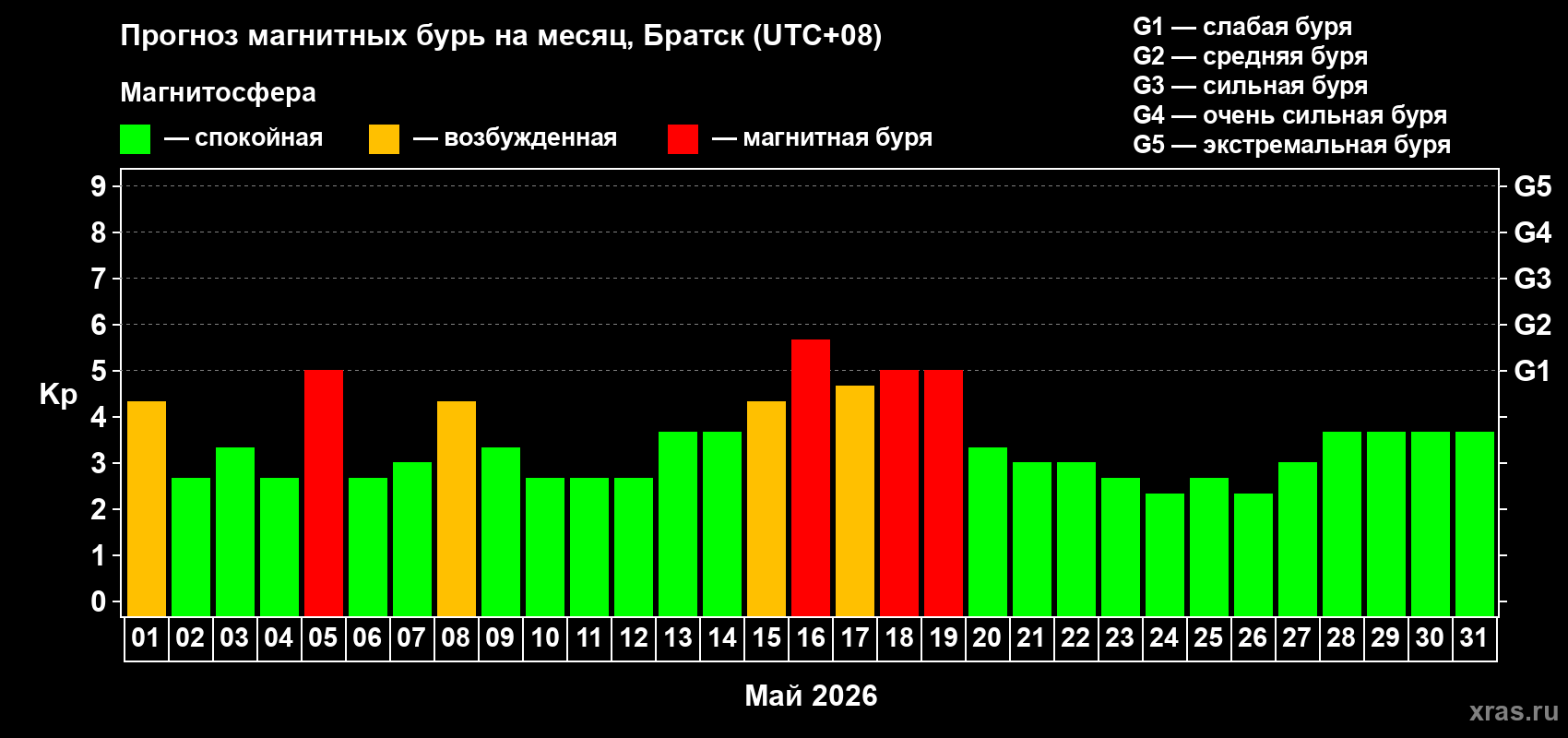 Прогноз максимального суточного геомагнитного индекса Kp на <b>1 месяц</b> (31 день) <b>с 01 мая по 31 мая 2026 г</b>
