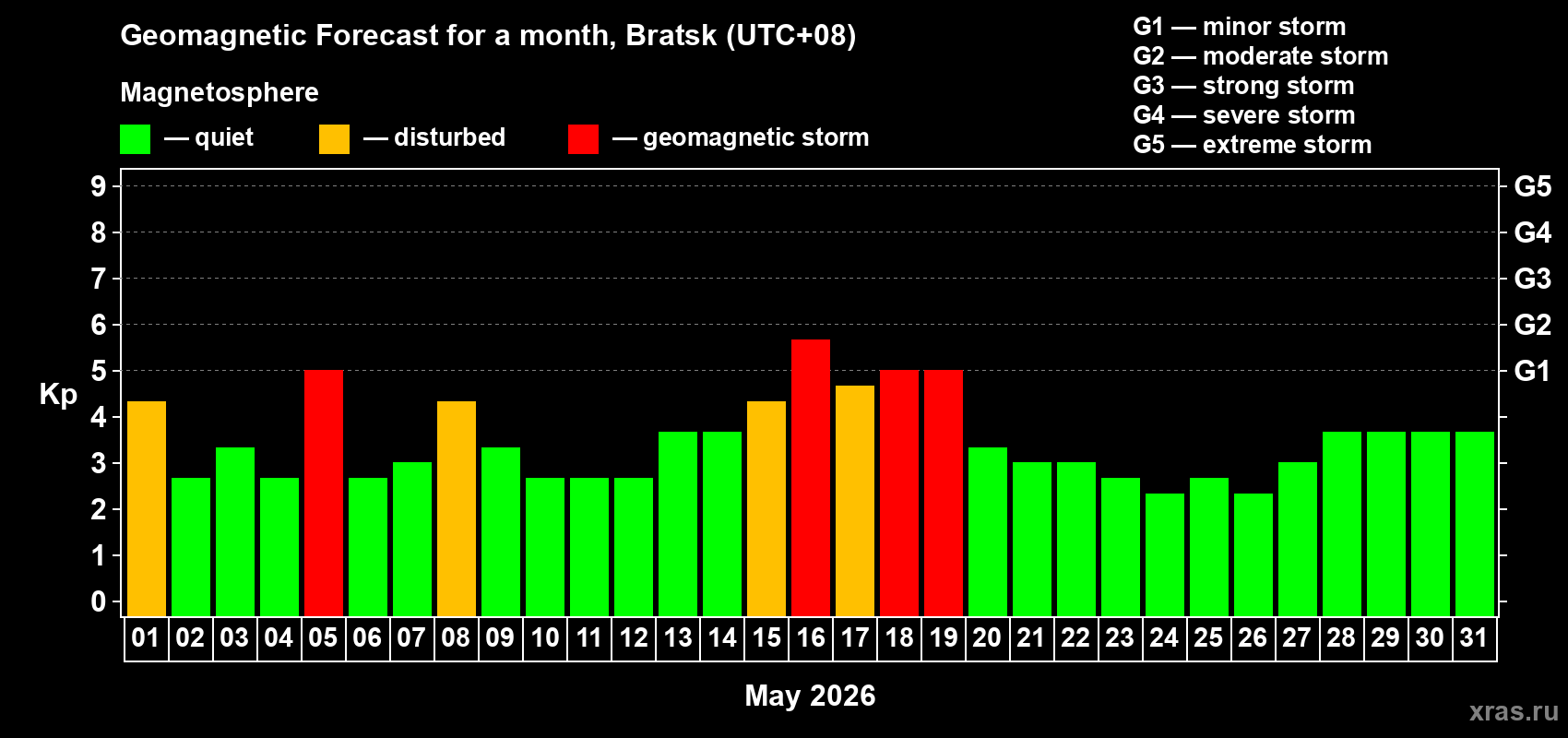 Forecast of the daily maximal value of geomagnetic index&nbsp;Kp for <b>1 month</b> (31 days) <b>from May 01, 2026 to May 31, 2026</b>