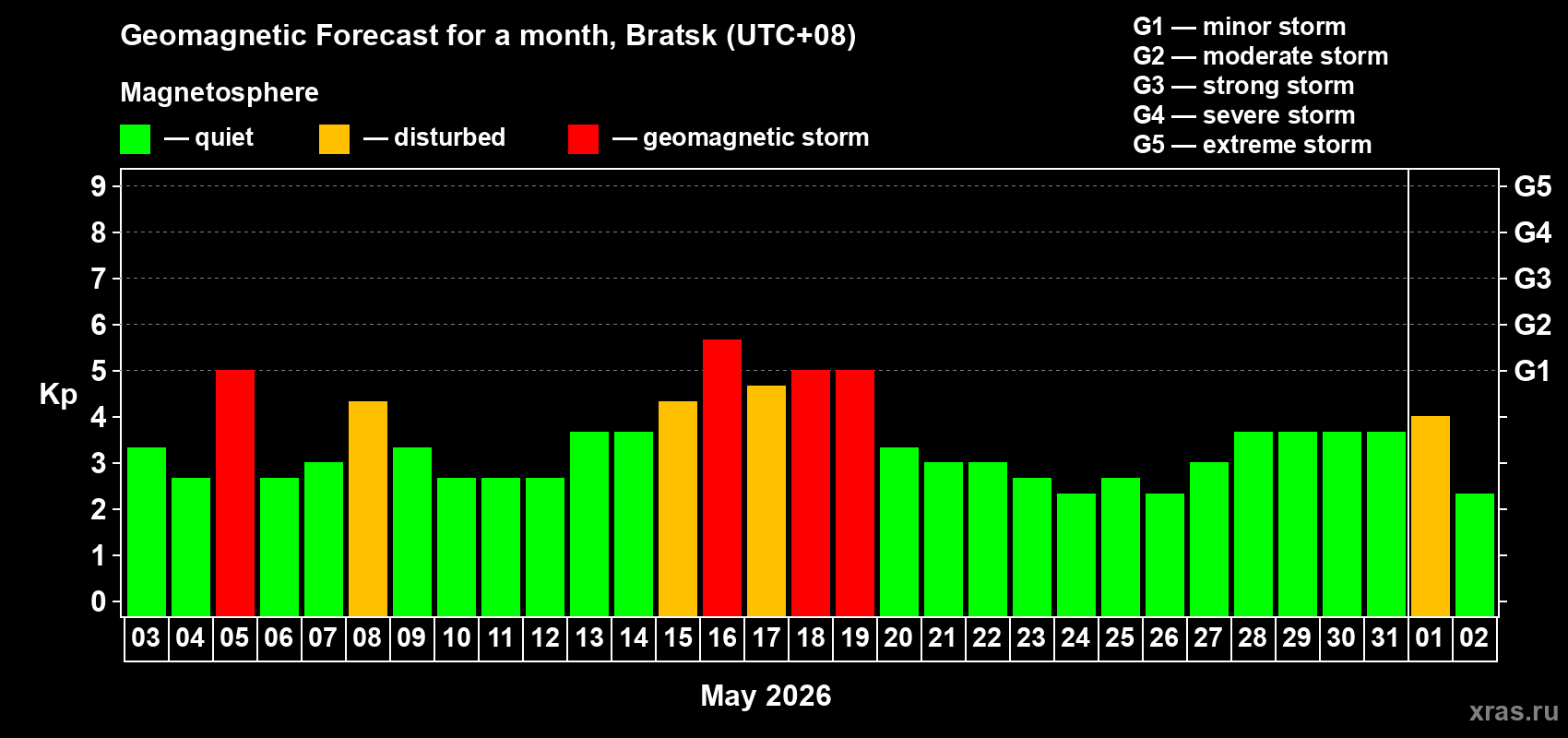 Forecast of the daily maximal value of geomagnetic index&nbsp;Kp for <b>1 month</b> (31 days) <b>from May 03, 2026 to Jun 02, 2026</b>