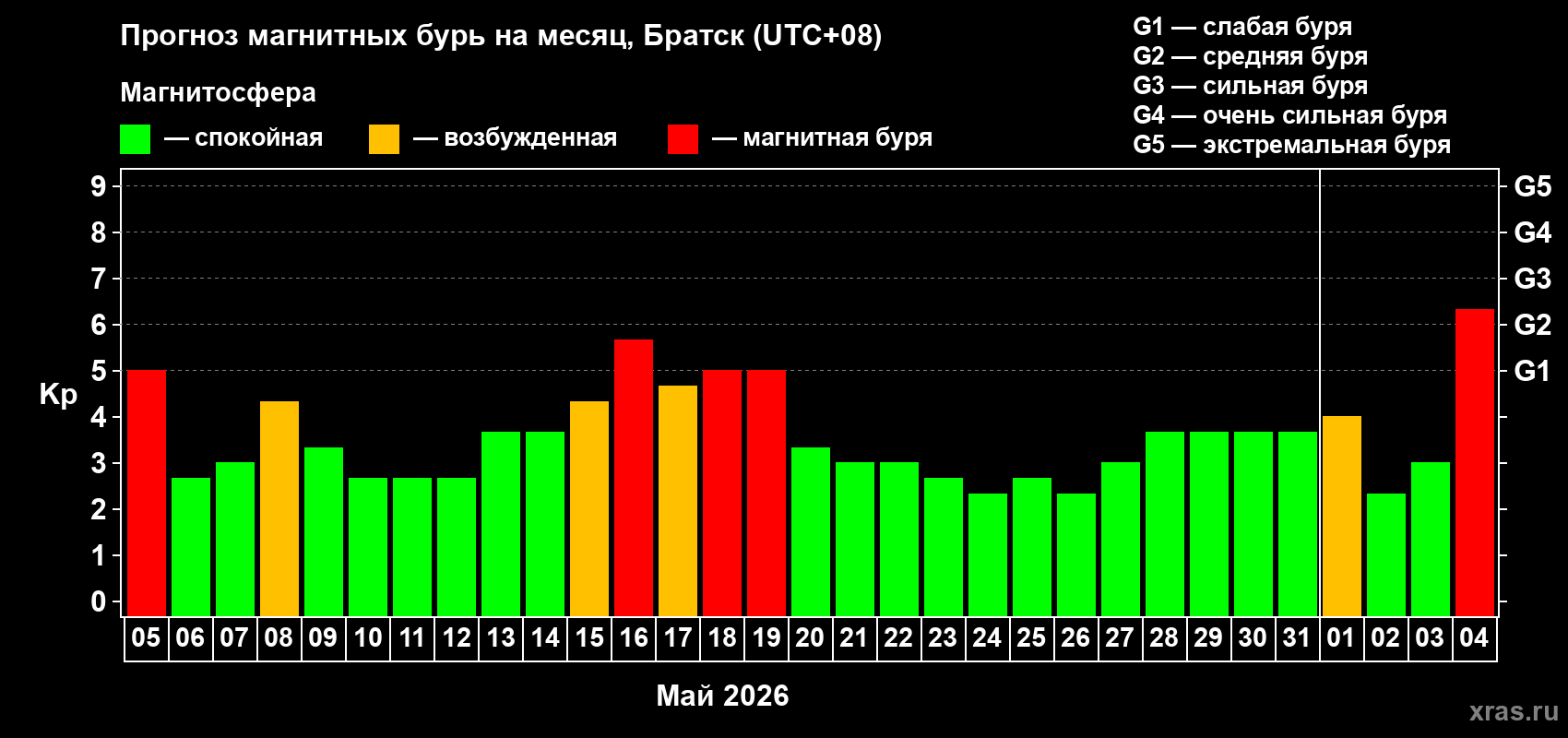 Прогноз максимального суточного геомагнитного индекса Kp на <b>1 месяц</b> (31 день) <b>с 05 мая по 04 июня 2026 г</b>