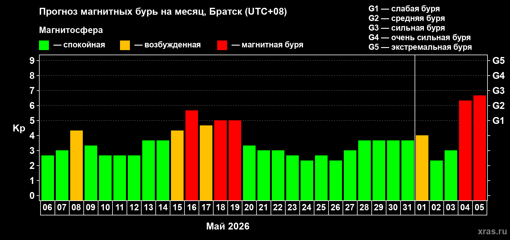 Прогноз максимального суточного геомагнитного индекса&nbsp;Kp на <b>1 месяц</b> (31 день) <b>с 06 мая по 05 июня 2026 г</b>