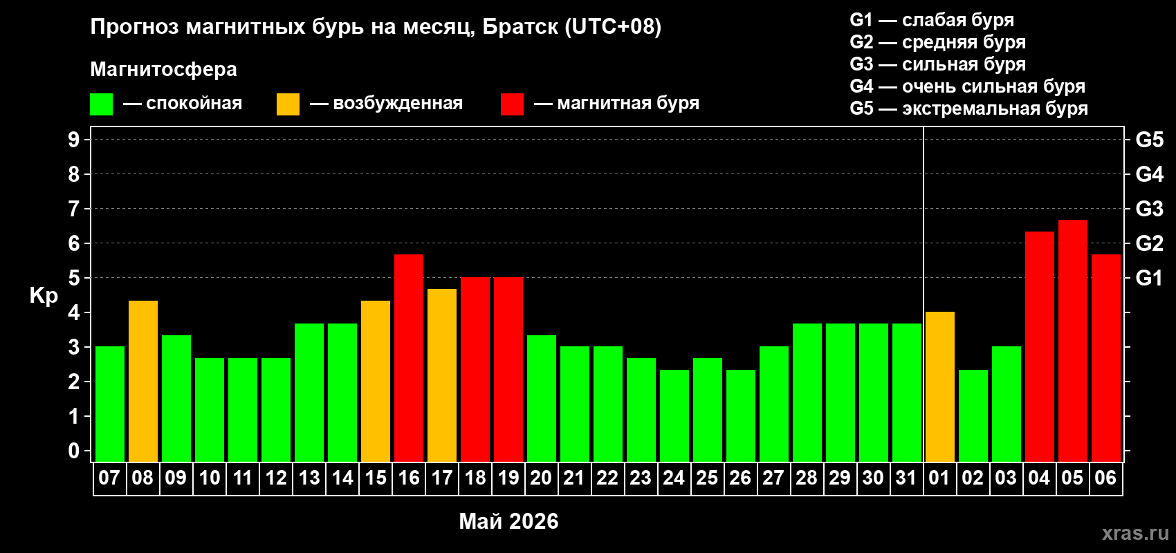 Прогноз максимального суточного геомагнитного индекса&nbsp;Kp на <b>1 месяц</b> (31 день) <b>с 07 мая по 06 июня 2026 г</b>