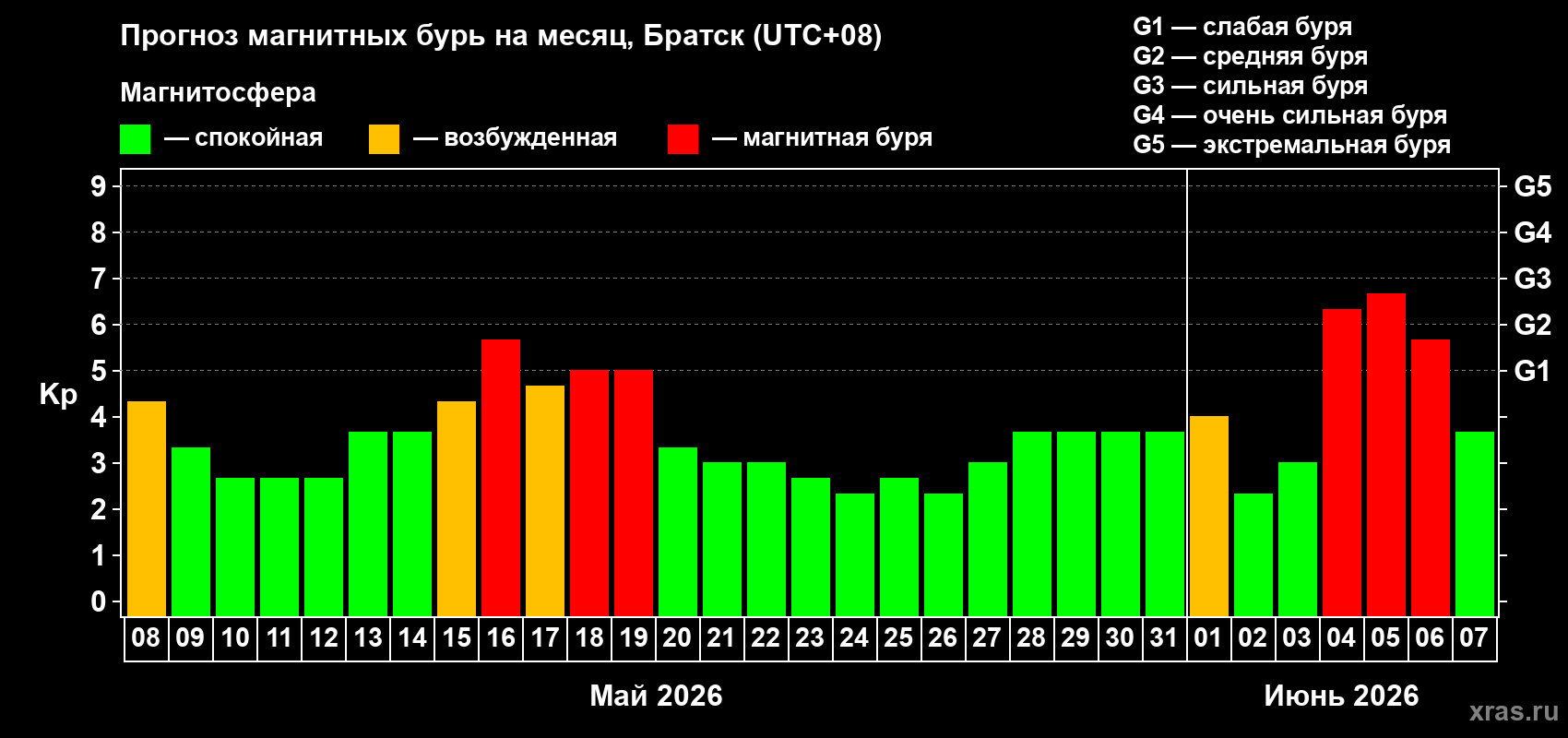 Прогноз максимального суточного геомагнитного индекса Kp на <b>1 месяц</b> (31 день) <b>с 08 мая по 07 июня 2026 г</b>