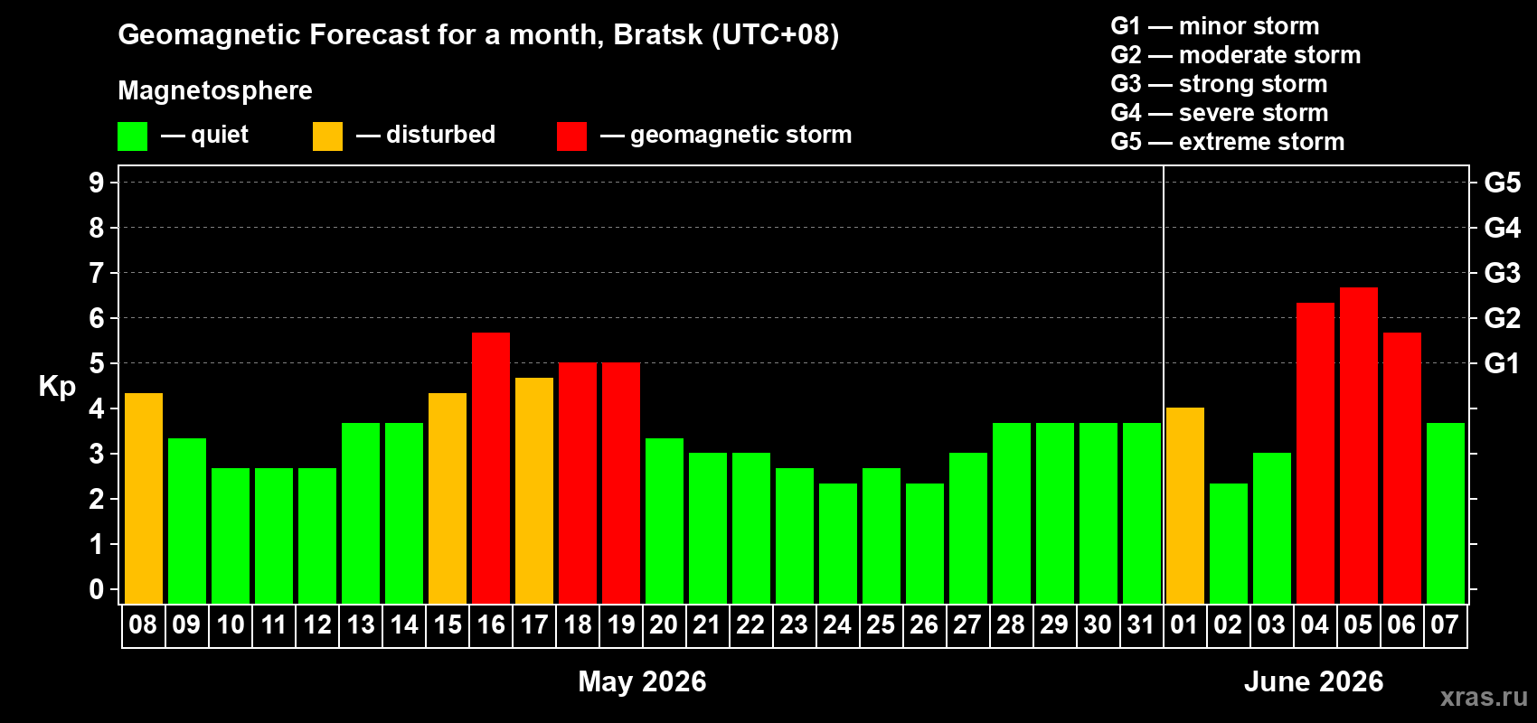 Forecast of the daily maximal value of geomagnetic index&nbsp;Kp for <b>1 month</b> (31 days) <b>from May 08, 2026 to Jun 07, 2026</b>