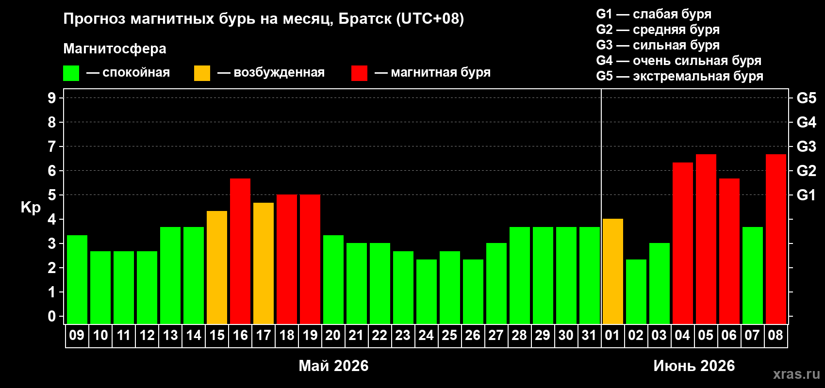 Прогноз максимального суточного геомагнитного индекса Kp на <b>1 месяц</b> (31 день) <b>с 09 мая по 08 июня 2026 г</b>