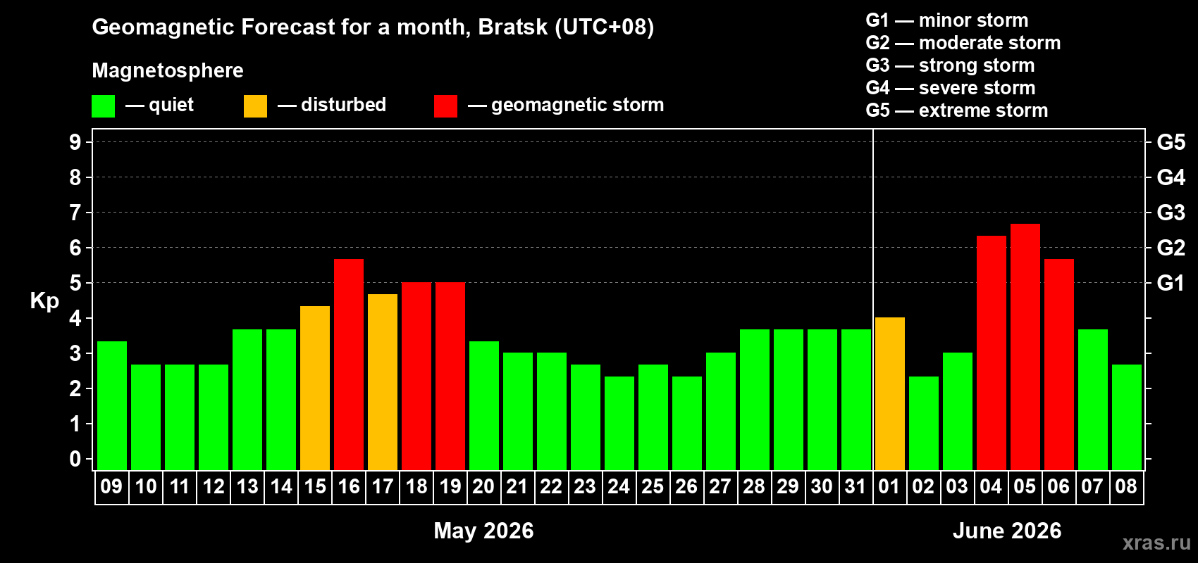 Forecast of the daily maximal value of geomagnetic index&nbsp;Kp for <b>1 month</b> (31 days) <b>from May 09, 2026 to Jun 08, 2026</b>