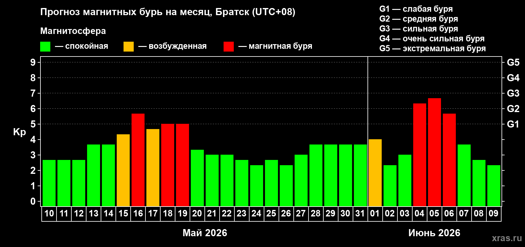 Прогноз максимального суточного геомагнитного индекса Kp на <b>1 месяц</b> (31 день) <b>с 10 мая по 09 июня 2026 г</b>
