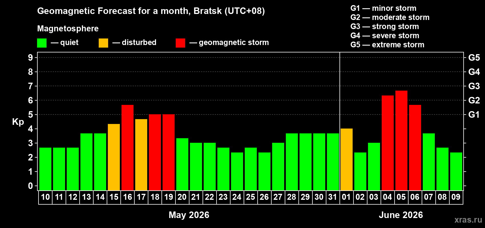 Forecast of the daily maximal value of geomagnetic index Kp for <b>1 month</b> (31 days) <b>from May 10, 2026 to Jun 09, 2026</b>