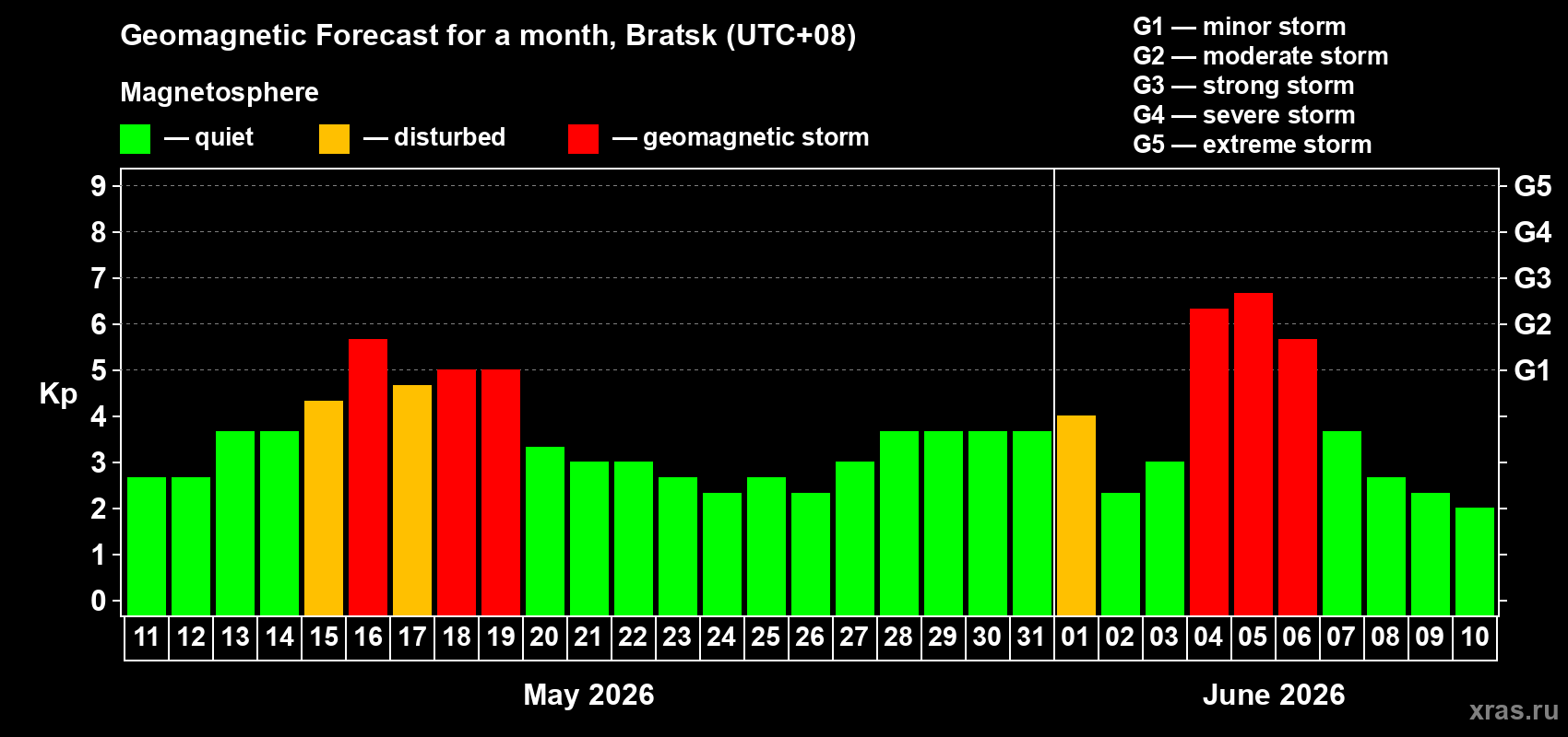Forecast of the daily maximal value of geomagnetic index Kp for <b>1 month</b> (31 days) <b>from May 11, 2026 to Jun 10, 2026</b>